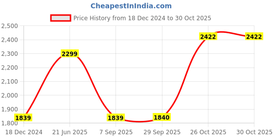 tatacliq.com American Eagle Outfitters Blue Blended Mid Rise Jeans american eagle outfitters Price History Graph from 18 Dec 2024 to 30 Oct 2025