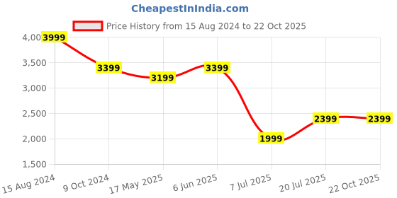 tatacliq.com American Eagle Outfitters Blue Blended Regular Fit Mid Rise Jeans american eagle outfitters Price History Graph from 15 Aug 2024 to 22 Oct 2025
