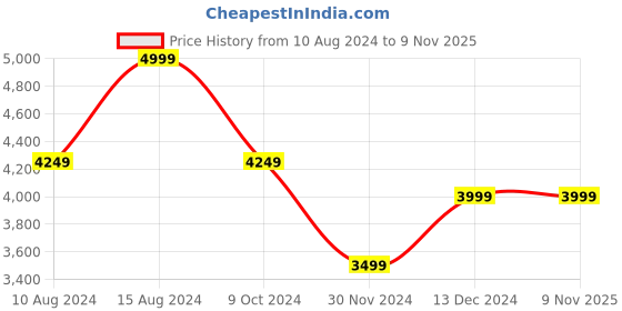 tatacliq.com American Eagle Outfitters Blue Blended Regular Fit Mid Rise Jeans american eagle outfitters Price History Graph from 10 Aug 2024 to 9 Nov 2025