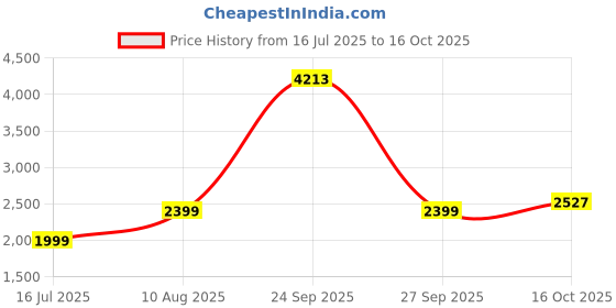 tatacliq.com American Eagle Outfitters Blue Blended Regular Fit Mid Rise Jeans american eagle outfitters Price History Graph from 16 Jul 2025 to 16 Oct 2025