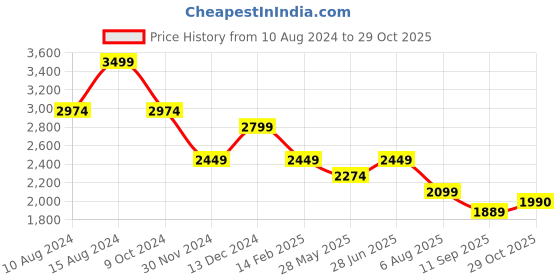 tatacliq.com American Eagle Outfitters Blue Blended Regular Fit Mid Rise Pants american eagle outfitters Price History Graph from 10 Aug 2024 to 29 Oct 2025