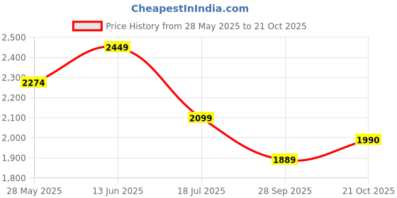 tatacliq.com American Eagle Outfitters Blue Blended Regular Fit Mid Rise Pants american eagle outfitters Price History Graph from 28 May 2025 to 21 Oct 2025