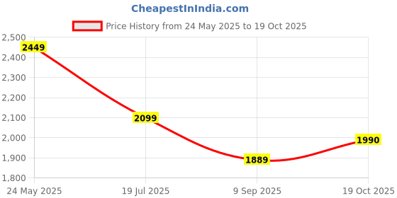 tatacliq.com American Eagle Outfitters Blue Blended Regular Fit Mid Rise Pants american eagle outfitters Price History Graph from 24 May 2025 to 19 Oct 2025
