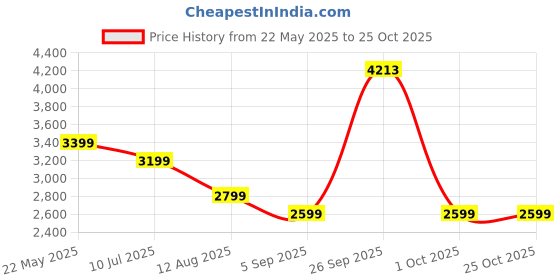 tatacliq.com American Eagle Outfitters Blue Blended Regular Fit Stretch Mom Jeans american eagle outfitters Price History Graph from 22 May 2025 to 25 Oct 2025