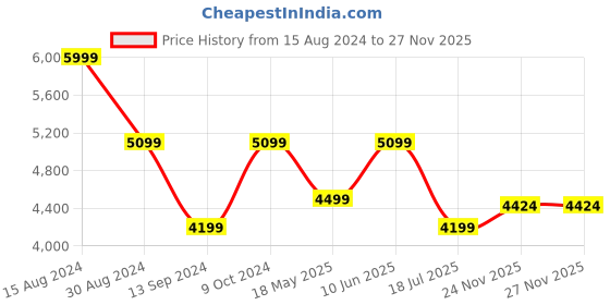 tatacliq.com American Eagle Outfitters Blue Bootcut Jeans american eagle Price History Graph from 15 Aug 2024 to 26 Nov 2025