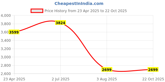 tatacliq.com American Eagle Outfitters Blue Bootcut Jeans american eagle Price History Graph from 23 Apr 2025 to 21 Oct 2025