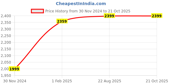 tatacliq.com American Eagle Outfitters Blue Chequered Shirt american eagle outfitters Price History Graph from 30 Nov 2024 to 21 Oct 2025
