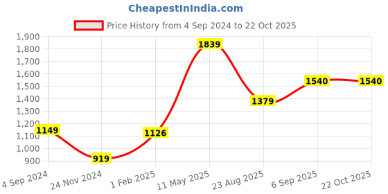 tatacliq.com American Eagle Outfitters Blue Classic Fit Shirt american eagle Price History Graph from 4 Sep 2024 to 22 Oct 2025