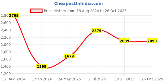 tatacliq.com American Eagle Outfitters Blue Cotton Denim Shorts american eagle outfitters Price History Graph from 18 Aug 2024 to 26 Oct 2025