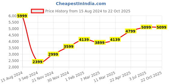 tatacliq.com American Eagle Outfitters Blue Cotton Distressed Mid Rise Jeans american eagle outfitters Price History Graph from 15 Aug 2024 to 22 Oct 2025
