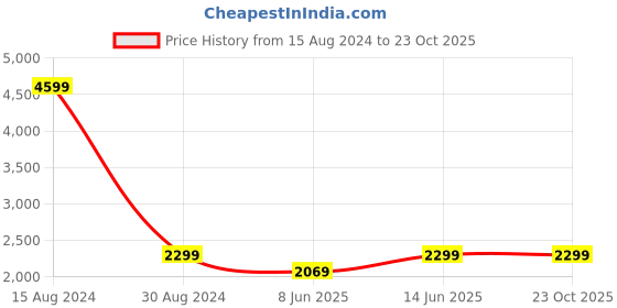tatacliq.com American Eagle Outfitters Blue Cotton Distressed Mid Rise Jeans american eagle outfitters Price History Graph from 15 Aug 2024 to 23 Oct 2025