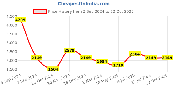 tatacliq.com American Eagle Outfitters Blue Cotton Distressed Mid Rise Jeans american eagle outfitters Price History Graph from 3 Sep 2024 to 21 Oct 2025