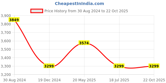 tatacliq.com American Eagle Outfitters Blue Cotton Distressed Mid Rise Jeans american eagle outfitters Price History Graph from 30 Aug 2024 to 21 Oct 2025