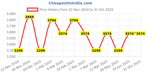 tatacliq.com American Eagle Outfitters Blue Cotton Distressed Mid Rise Jeans american eagle outfitters Price History Graph from 22 Nov 2024 to 31 Oct 2025