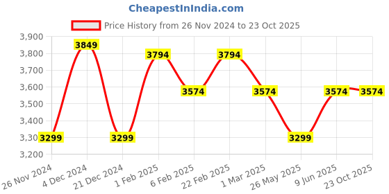 tatacliq.com American Eagle Outfitters Blue Cotton Distressed Mid Rise Jeans american eagle outfitters Price History Graph from 26 Nov 2024 to 22 Oct 2025