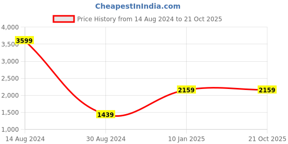 tatacliq.com American Eagle Outfitters Blue Cotton Distressed Shorts american eagle outfitters Price History Graph from 14 Aug 2024 to 21 Oct 2025