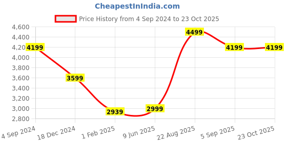 tatacliq.com American Eagle Outfitters Blue Cotton Embellished Mid Rise Jeans american eagle outfitters Price History Graph from 4 Sep 2024 to 22 Oct 2025