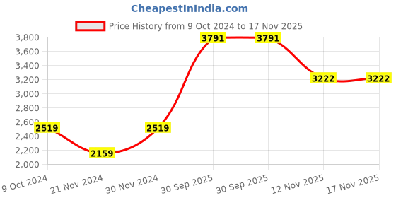 tatacliq.com American Eagle Outfitters Blue Cotton Embroidered Sweatshirt american eagle outfitters Price History Graph from 9 Oct 2024 to 17 Nov 2025