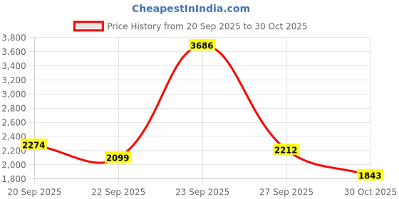 tatacliq.com American Eagle Outfitters Blue Cotton Floral Print A-Line Dress american eagle outfitters Price History Graph from 20 Sep 2025 to 30 Oct 2025