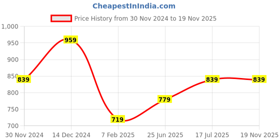 tatacliq.com American Eagle Outfitters Blue Cotton Graphic Print T-Shirt american eagle outfitters Price History Graph from 30 Nov 2024 to 19 Nov 2025