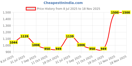 tatacliq.com American Eagle Outfitters Blue Cotton Graphic Print T-Shirt american eagle outfitters Price History Graph from 8 Jul 2025 to 17 Nov 2025
