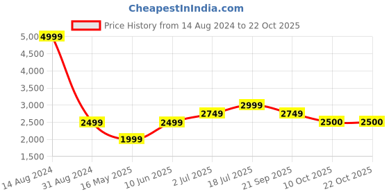 tatacliq.com American Eagle Outfitters Blue Cotton High Rise Jeans american eagle outfitters Price History Graph from 14 Aug 2024 to 22 Oct 2025