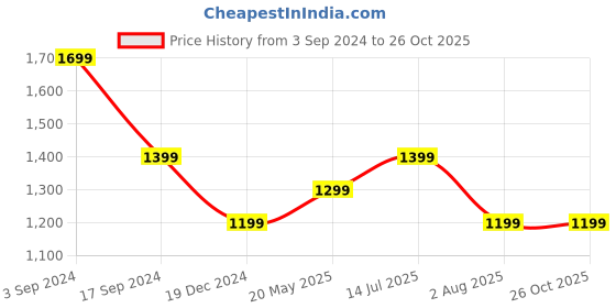 tatacliq.com American Eagle Outfitters Blue Cotton High Rise Jeans american eagle outfitters Price History Graph from 3 Sep 2024 to 24 Oct 2025