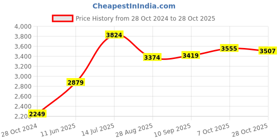 tatacliq.com American Eagle Outfitters Blue Cotton High Rise Jeans american eagle outfitters Price History Graph from 28 Oct 2024 to 28 Oct 2025