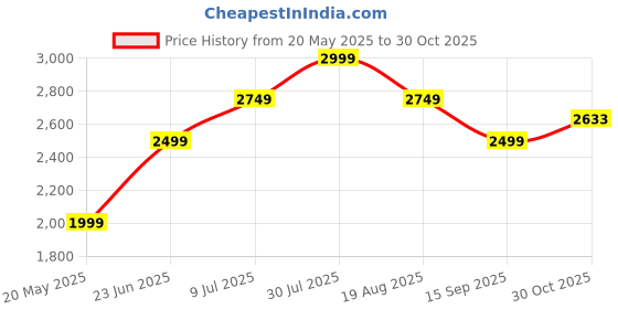 tatacliq.com American Eagle Outfitters Blue Cotton High Rise Jeans american eagle outfitters Price History Graph from 20 May 2025 to 30 Oct 2025