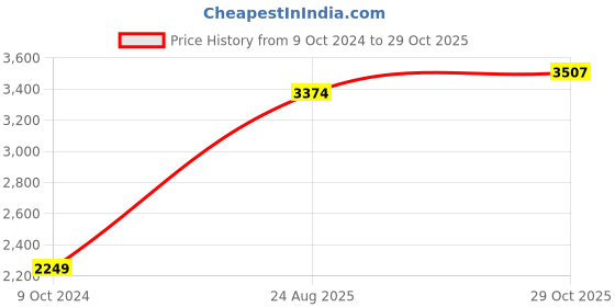 tatacliq.com American Eagle Outfitters Blue Cotton High Rise Jeans american eagle outfitters Price History Graph from 9 Oct 2024 to 29 Oct 2025