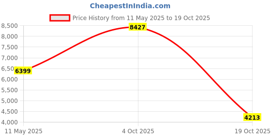 tatacliq.com American Eagle Outfitters Blue Cotton Jacket american eagle outfitters Price History Graph from 11 May 2025 to 19 Oct 2025