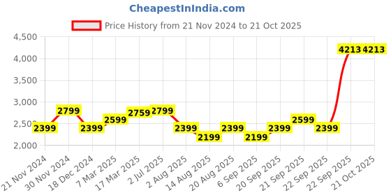 tatacliq.com American Eagle Outfitters Blue Cotton Jeans american eagle Price History Graph from 21 Nov 2024 to 21 Oct 2025