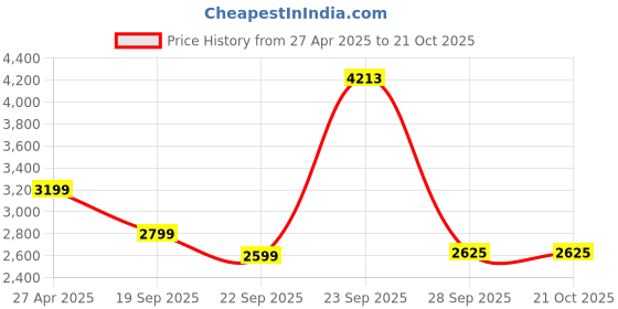 tatacliq.com American Eagle Outfitters Blue Cotton Jeans american eagle Price History Graph from 27 Apr 2025 to 21 Oct 2025