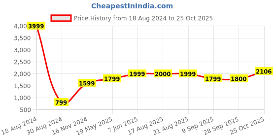 tatacliq.com American Eagle Outfitters Blue Cotton Jeggings american eagle Price History Graph from 18 Aug 2024 to 25 Oct 2025