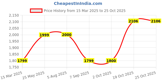 tatacliq.com American Eagle Outfitters Blue Cotton Jeggings american eagle Price History Graph from 15 Mar 2025 to 24 Oct 2025