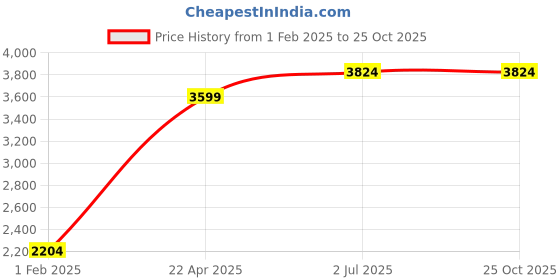 tatacliq.com American Eagle Outfitters Blue Cotton Jeggings american eagle Price History Graph from 1 Feb 2025 to 25 Oct 2025