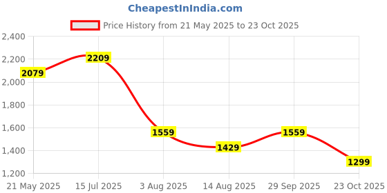 tatacliq.com American Eagle Outfitters Blue Cotton Linen Regular Fit Shirt american eagle Price History Graph from 21 May 2025 to 23 Oct 2025