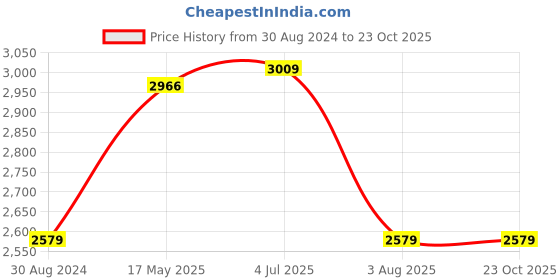 tatacliq.com American Eagle Outfitters Blue Cotton Mid Rise Flared Jeans american eagle outfitters Price History Graph from 30 Aug 2024 to 22 Oct 2025