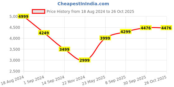 tatacliq.com American Eagle Outfitters Blue Cotton Mid Rise Flared Jeans american eagle outfitters Price History Graph from 18 Aug 2024 to 24 Oct 2025