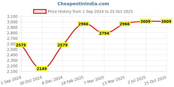 tatacliq.com American Eagle Outfitters Blue Cotton Mid Rise Flared Jeans american eagle outfitters Price History Graph from 1 Sep 2024 to 25 Oct 2025