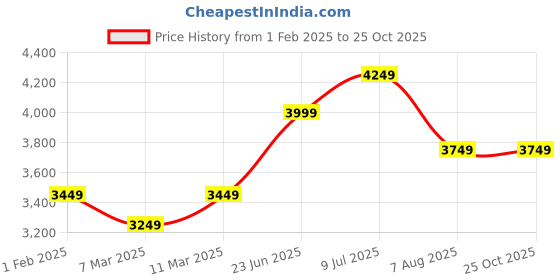 tatacliq.com American Eagle Outfitters Blue Cotton Mid Rise Flared Jeans american eagle outfitters Price History Graph from 1 Feb 2025 to 24 Oct 2025