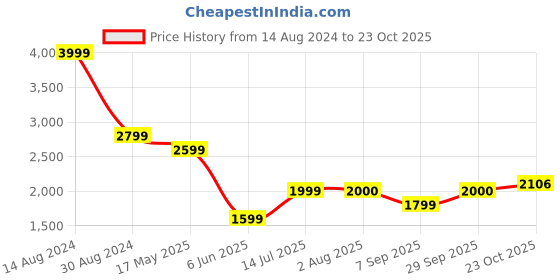 tatacliq.com American Eagle Outfitters Blue Cotton Mid Rise Jeans american eagle outfitters Price History Graph from 14 Aug 2024 to 23 Oct 2025