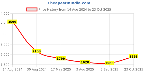 tatacliq.com American Eagle Outfitters Blue Cotton Mid Rise Jeans american eagle outfitters Price History Graph from 14 Aug 2024 to 23 Oct 2025