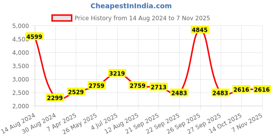 tatacliq.com American Eagle Outfitters Blue Cotton Mid Rise Jeans american eagle Price History Graph from 14 Aug 2024 to 3 Nov 2025