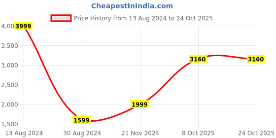 tatacliq.com American Eagle Outfitters Blue Cotton Mid Rise Jeans american eagle outfitters Price History Graph from 13 Aug 2024 to 24 Oct 2025