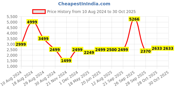 tatacliq.com American Eagle Outfitters Blue Cotton Mid Rise Jeans american eagle outfitters Price History Graph from 10 Aug 2024 to 30 Oct 2025
