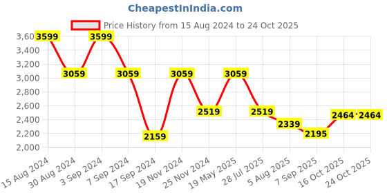 tatacliq.com American Eagle Outfitters Blue Cotton Mid Rise Jeans american eagle outfitters Price History Graph from 15 Aug 2024 to 24 Oct 2025