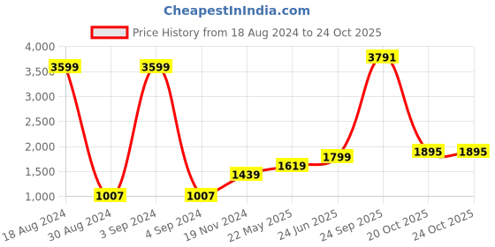 tatacliq.com American Eagle Outfitters Blue Cotton Mid Rise Jeans american eagle Price History Graph from 18 Aug 2024 to 24 Oct 2025