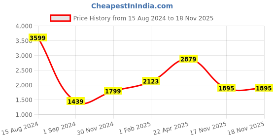 tatacliq.com American Eagle Outfitters Blue Cotton Mid Rise Jeans american eagle Price History Graph from 15 Aug 2024 to 18 Nov 2025