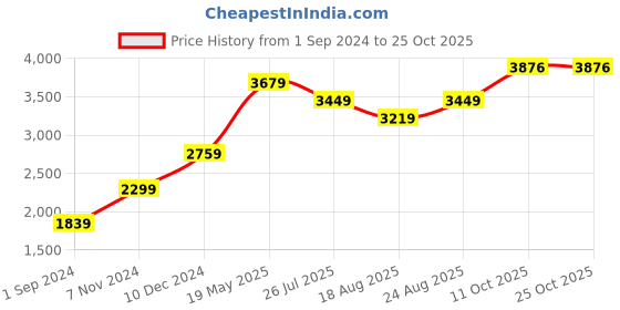 tatacliq.com American Eagle Outfitters Blue Cotton Mid Rise Jeans american eagle outfitters Price History Graph from 1 Sep 2024 to 24 Oct 2025